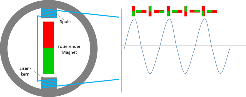 Neodym Magnete im Stromgenerator
