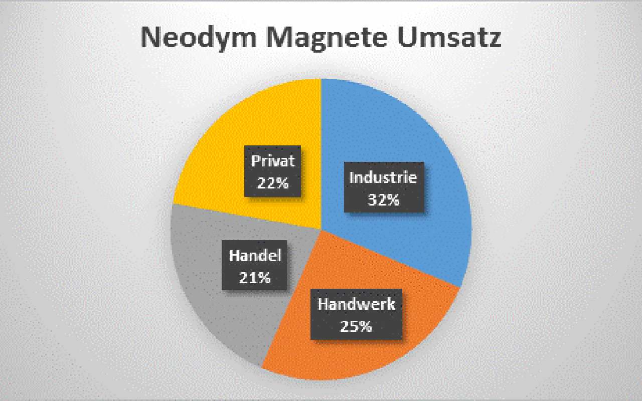 Neodym_Magnete_Umsatz